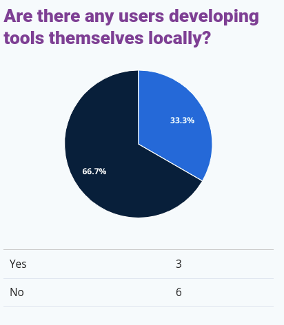 Pie chart. Do users develop tools themselves? Showing 33% positive.