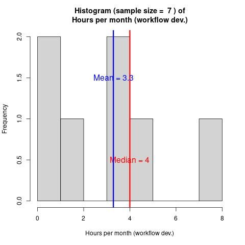 Histogram of the average monthly hours per month dedicated to developing workflows, by the admin. Showing a median of 4 and mean of 3. Large variability, ranging from 0 to 8.