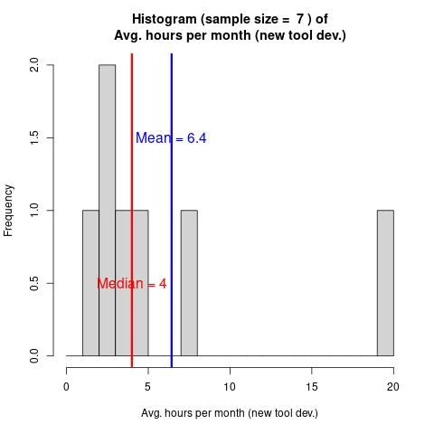 Histogram of the average monthly hours per month dedicated to creating tools, by the admin. Showing a median of 4 and mean of 6. Centered around 5, with an outlier at 20.