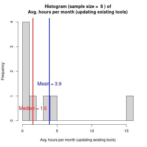 Histogram of the average monthly hours per month dedicated to updating tools, by the admin. Showing a median of 1.5 and mean of 4. Mostly 1, several others lower than 5, and an outlier at 16.