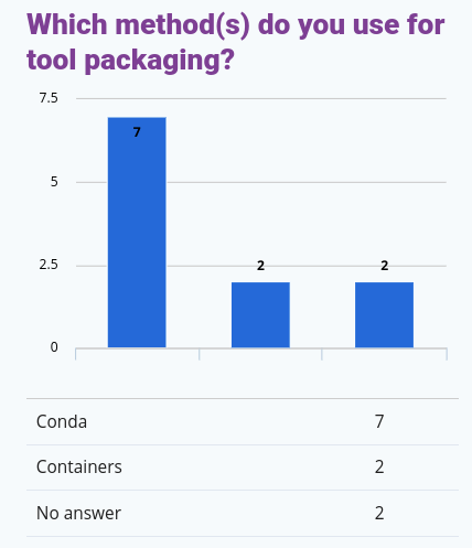 Histogram of amount of admins that use certain tool packaging methods (multiple-choice question). Showing 7 conda users, 2 container users, and 2 blank answers