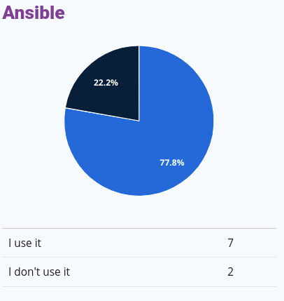 Pie chart. Ansible usage. Showing 78% positive.