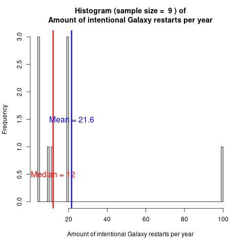 Histogram of the number of intentional Galaxy restarts per year. Showing a median of 12 and a mean of 21. Lots of variability between 4 and 20. An outlier at 100.