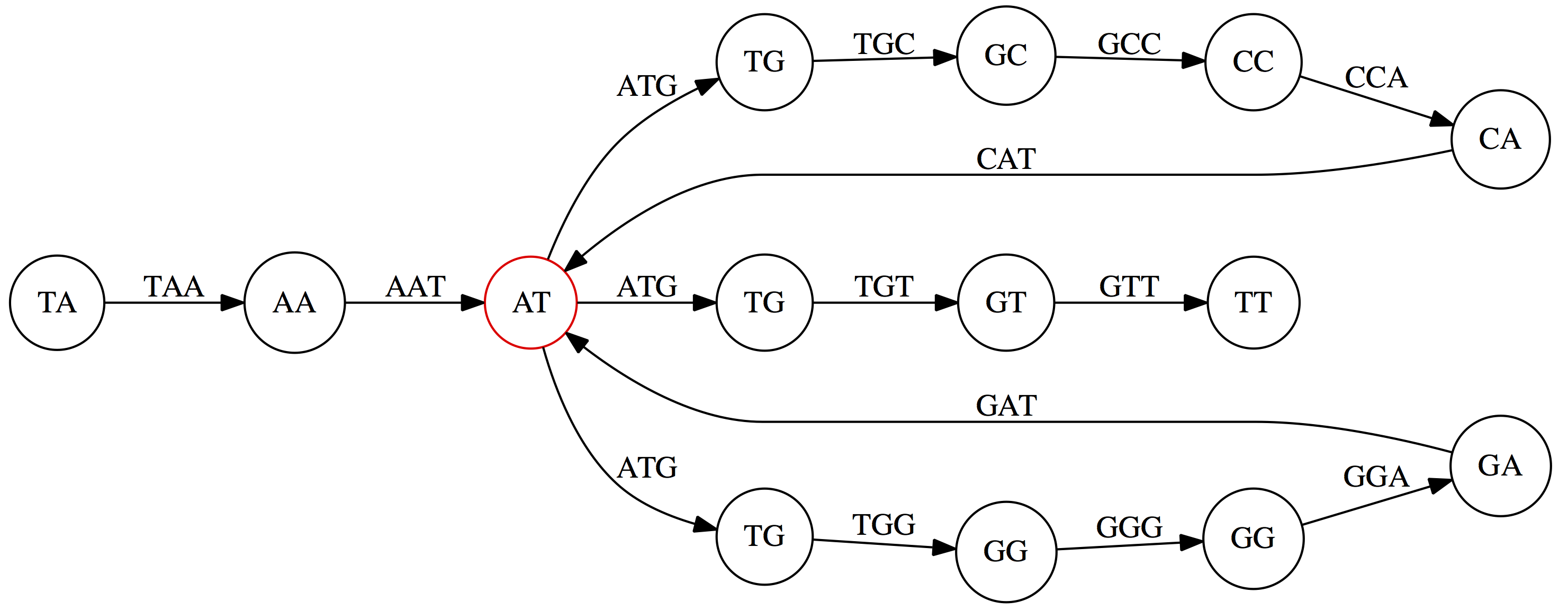 Re-organised to collapse identical nodes, first the AT node is collapsed from three into one.