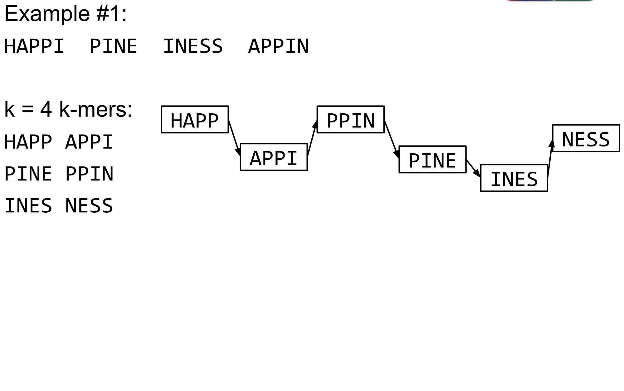 A graph is drawn based on overlaps between those 4-mers.