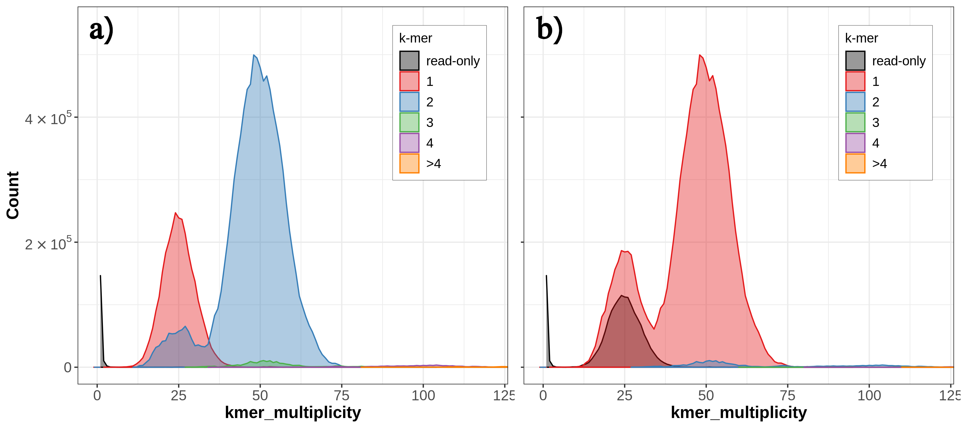 Figure 6: Merqury spectra-cn plot for initial yeast contigs. 