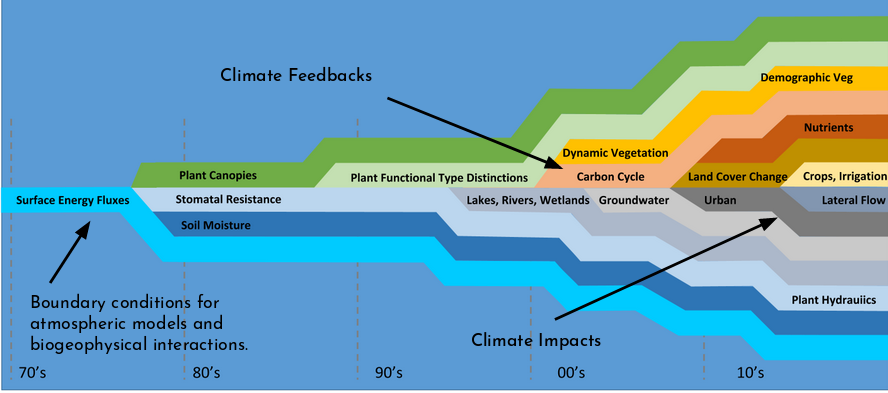 Climate impact