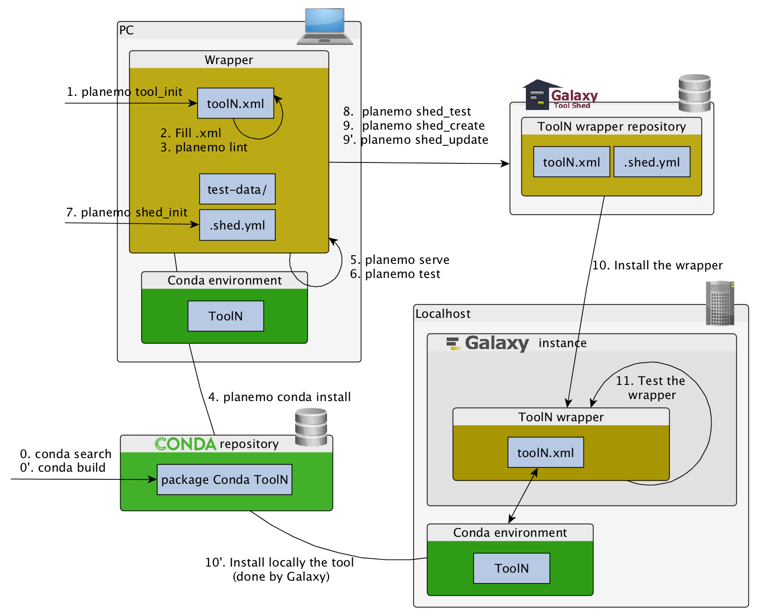 An overly complicated flowchart with 11 steps and a three level hierarchy. The gist is that planemo tool_init lets a wrapper be created, planemo lint is then used. Planemo conda installs packages from a conda repository. This is then run with planemo test and planemo serve. Afterwards planemo shed_test, shed_create, and shed_update upload the wrapper to the galaxy toolshed. Then it is installed to a galaxy instance where it can be tested, and fetches the conda env from conda.