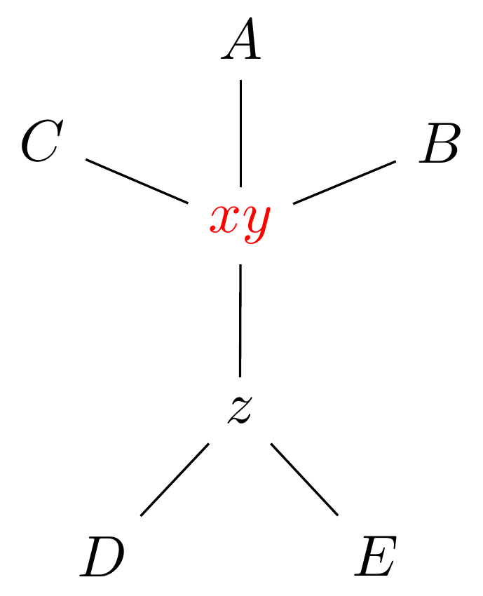 Schematic of a non-binary phylogenetic tree. There are two connected internal nodes xy and z and five tips A, B, C, D, E. A, B and C are connected to xy; D and E are connected to z. The internal node xy coloured red.