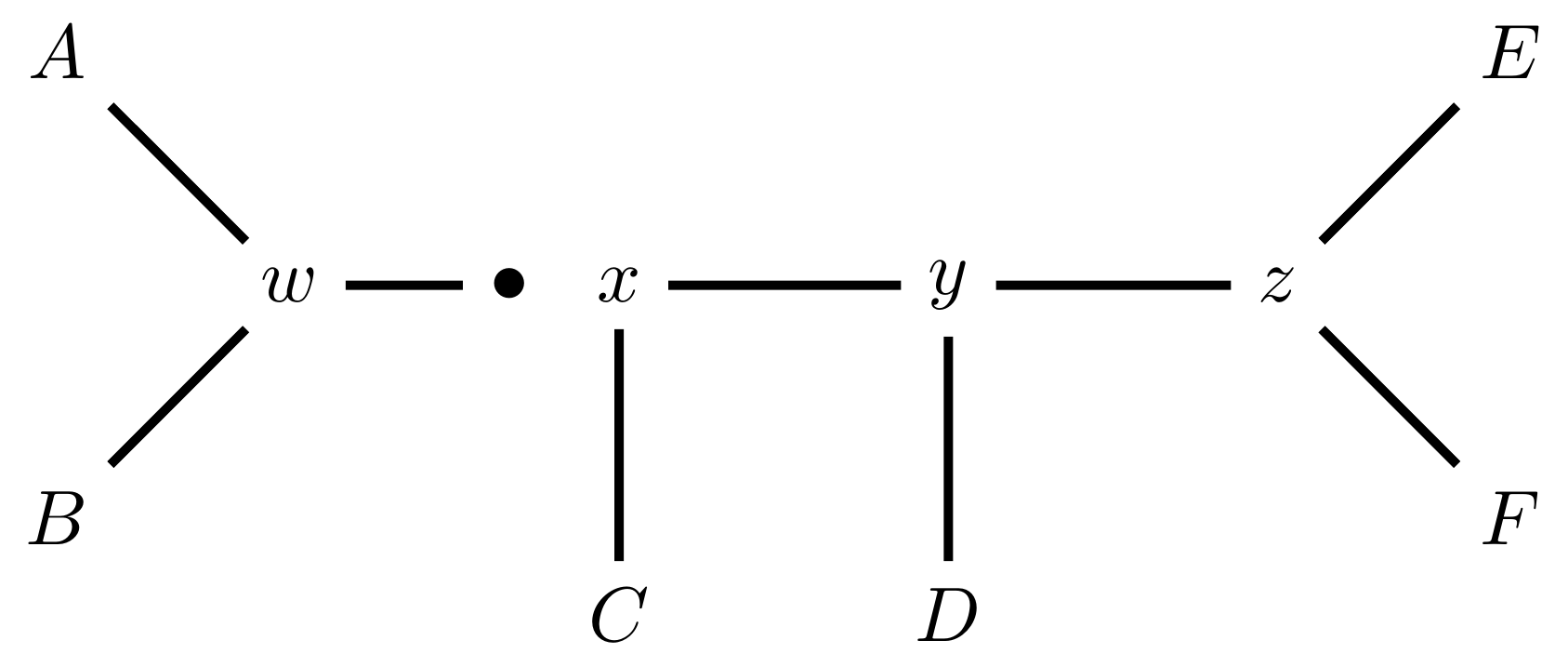 Schematic of an unrooted phylogenetic tree. The tree has four connected internal nodes w,x,y,z and six tips A, B, C, D, E, F. A and B are connected to w; C is connected to x;  D is connected to y; E and F are connected to z. There is a black dot on the edge connecting w and z.