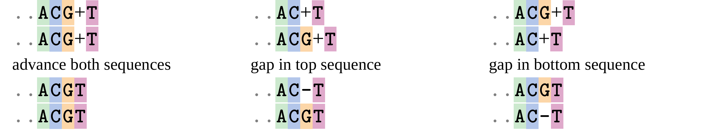 Schematic representation of how alignment of two DNA sequences progresses. Three scenarios are shown: 1. both sequences are identical 2. the sequences differ and a gap is introduced in the top sequence 3. the sequences differ and a gap is introduced in the bottom sequence.