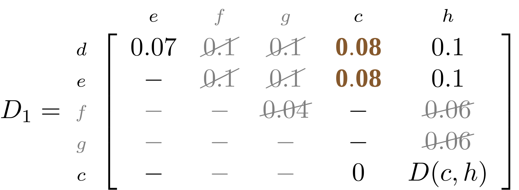 Distance matrix D1 representing the evolutionary distance between nodes d, e, f, g and c on the y-axis and nodes e, f, g, c and h on the x-axis.  Some values have been struck out to illustrate how a matrix is sequentially updated during the tree building. The distances from d to c and e to c are highlighted and are 0.08. Explanation provided at 19:00 in the video recording.