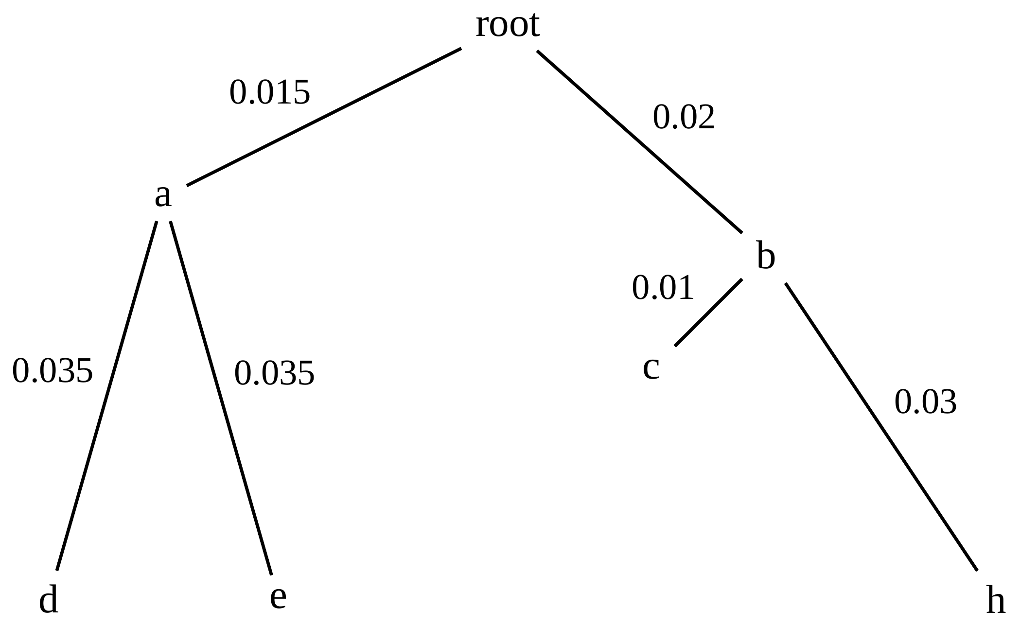 Schematic of a phylogenetic tree containing internal nodes a and b. Nodes c, d, e, and h form the tips. The branches of the tree are annotated with numbers that represent the evolutionary distance between species. 