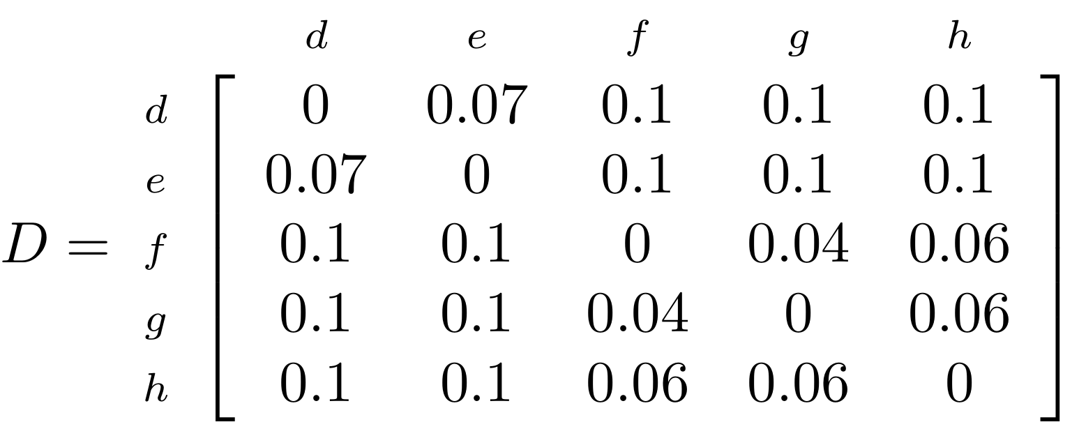 Distance matrix representing the evolutionary distance between nodes d, e, f, g and h on a phylogenetic tree.