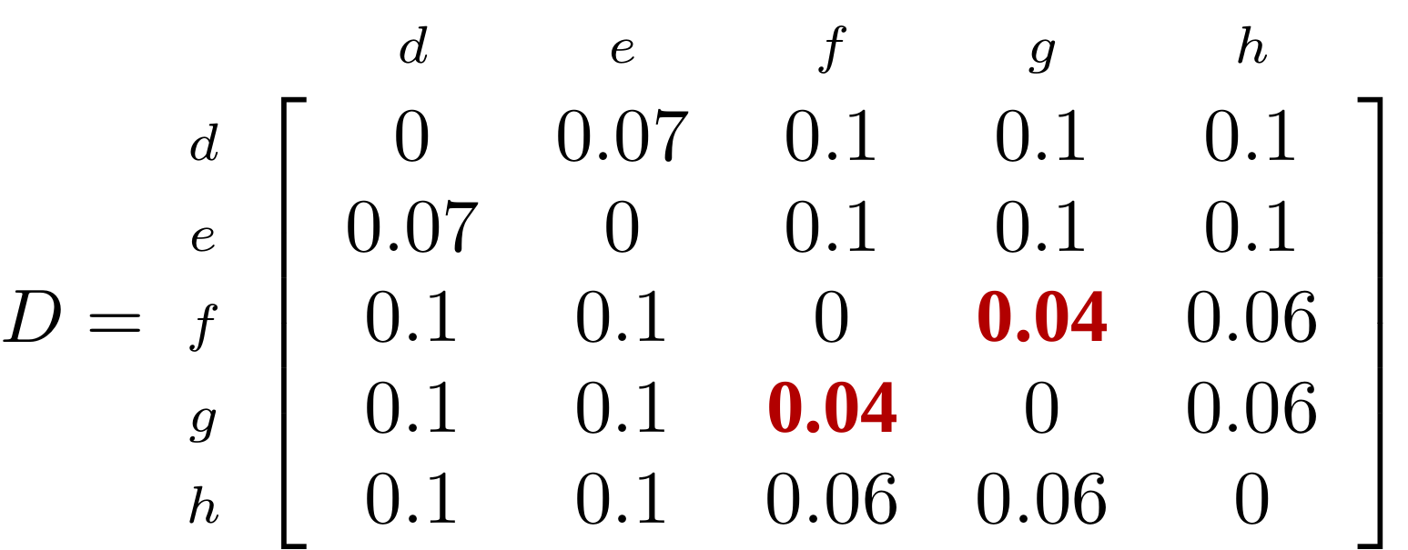 Distance matrix representing the evolutionary distance between nodes d, e, f, g and h on a phylogenetic tree. The distance between g and f is highlighted in red and has a value of 0.04.