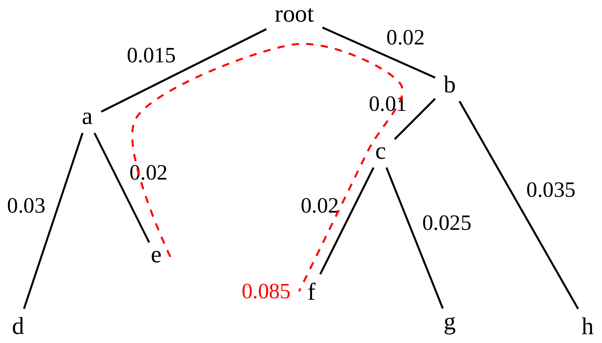 Schematic of a phylogenetic tree containing internal nodes a, b, c. Nodes d, e, f, g and h form the tips. The distance between nodes e and f the internal node a, the root and internal nodes b and c is highlighted with a red dotted line and annotated with the value 0.085.Described at 4:10 in the video recording.