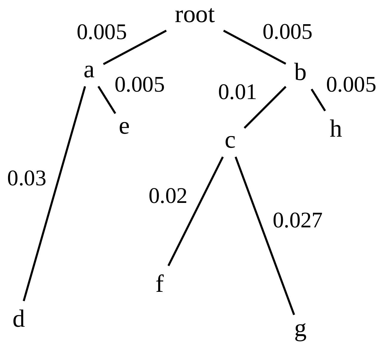 Schematic of a rooted non-clocklike phylogenetic tree containing internal nodes a, b, c. Nodes d, e, f, g and h form the tips. The branches of the tree are annotated with numbers that represent the evolutionary distance between species. The distance between the root and tip on all branches is not the same. Description from 21:08 in the video recording.