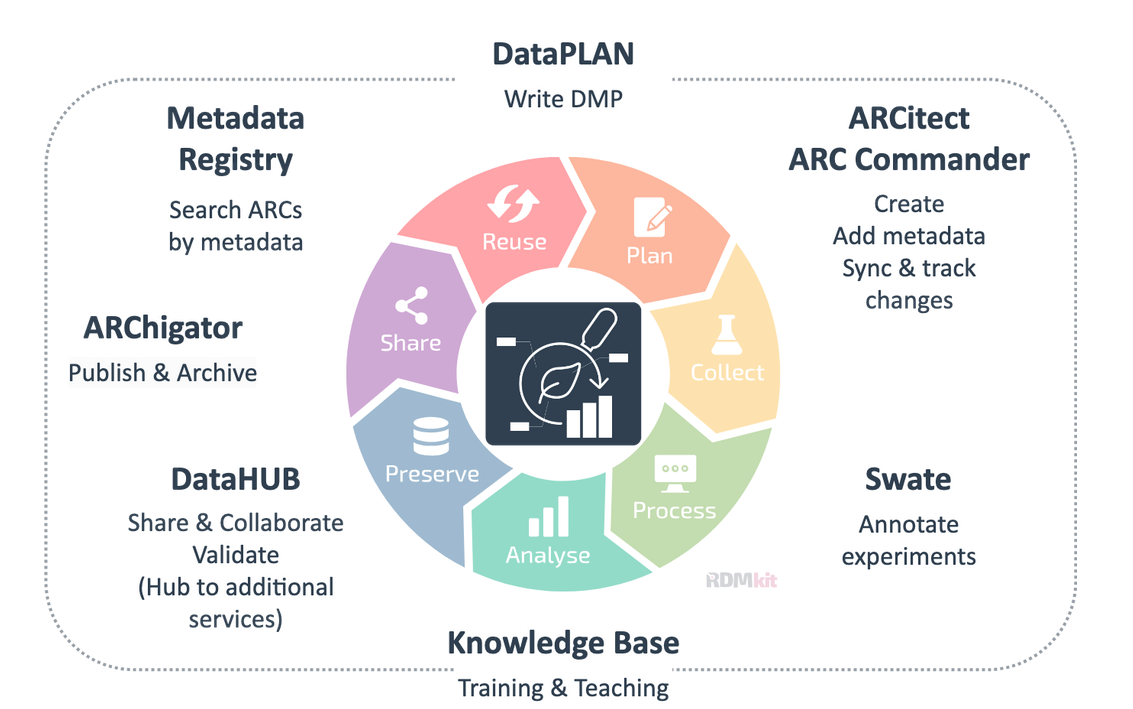 image depicting the circular RDM research cycle, with around its edge various dataplant tools and services