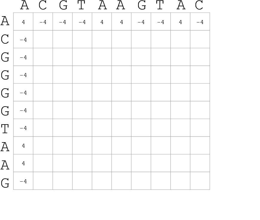 A table with sequence across top left and right are shown, some boxes are filled with 4 and -4 according to match or mismatches.