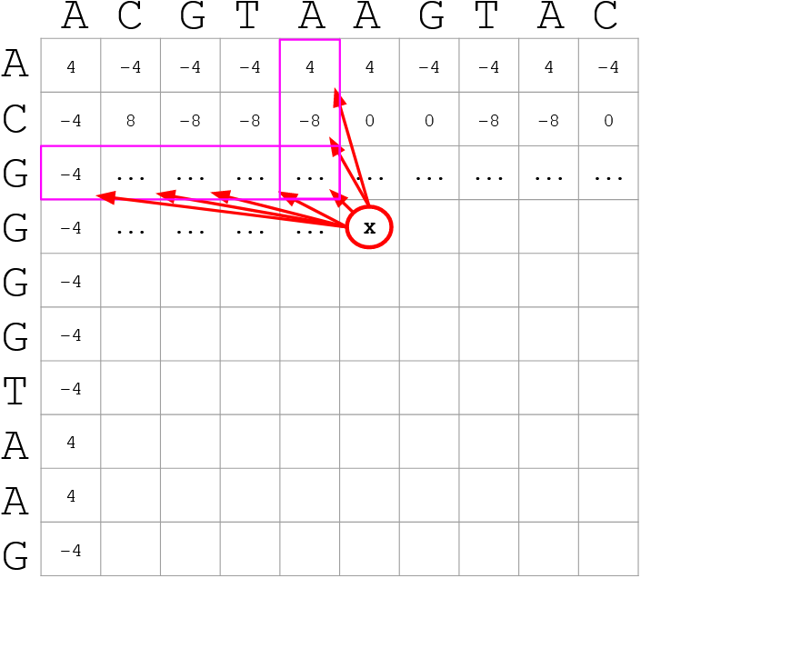 The same chart as before, but more cells are filled in, the numbers get mostly increasingly negative.