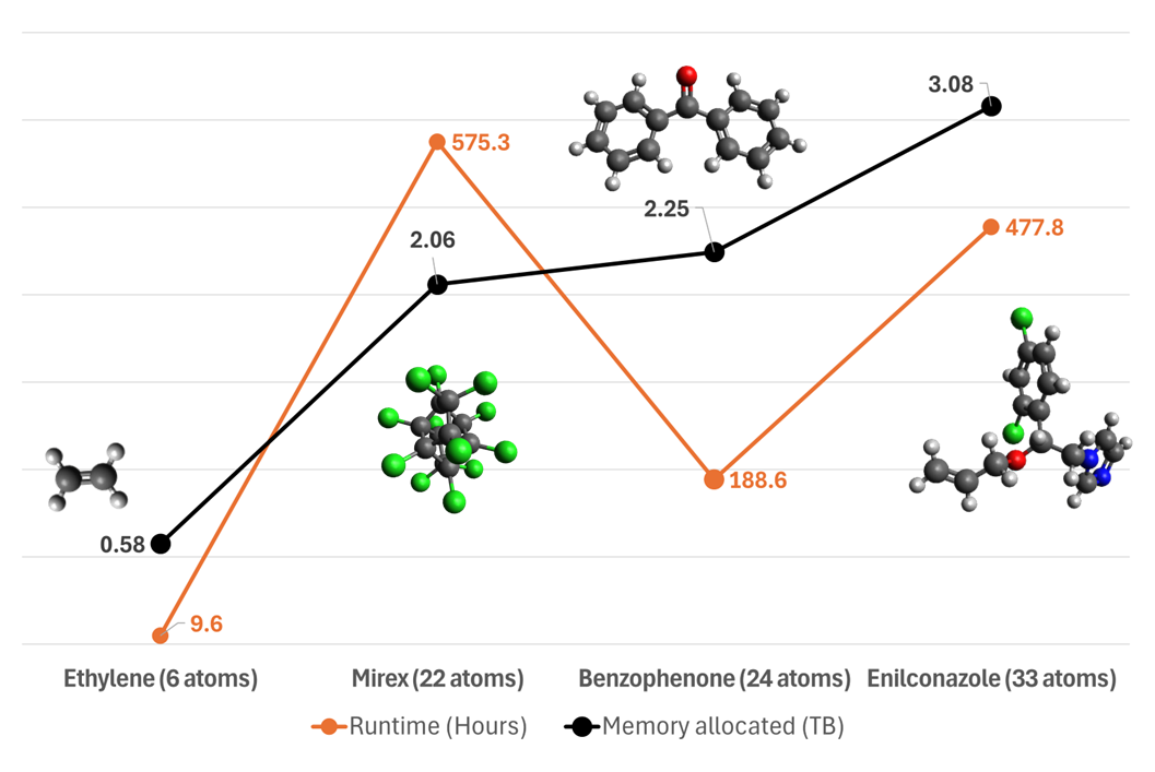 Performance of the QCxMS workflow for Ethylene (6 atoms), Mirex (22 atoms), Benzophenone (24 atoms) and Enilconazole (33 atoms). Benzophenone, despite being larger than Mirex, requires less time to compute due to its planar geometry and overall smaller complexity.