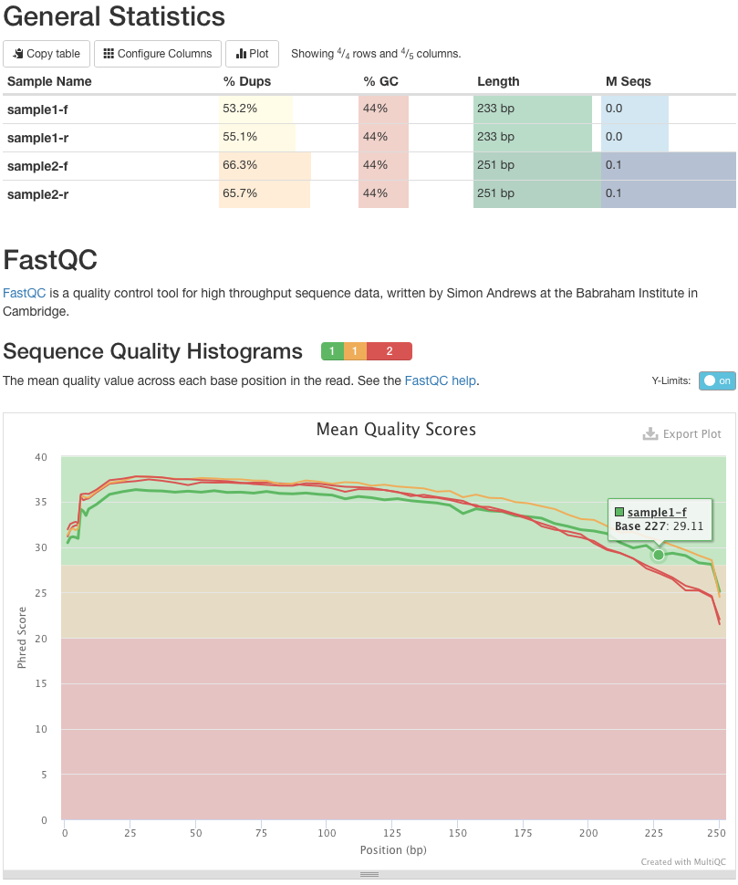 Multiqc's report showing an aggregation of multiple samples. An overview at the top provides context for the 4 samples, and a sequence quality histogram shows 4 samples with similarly behaving quality scores