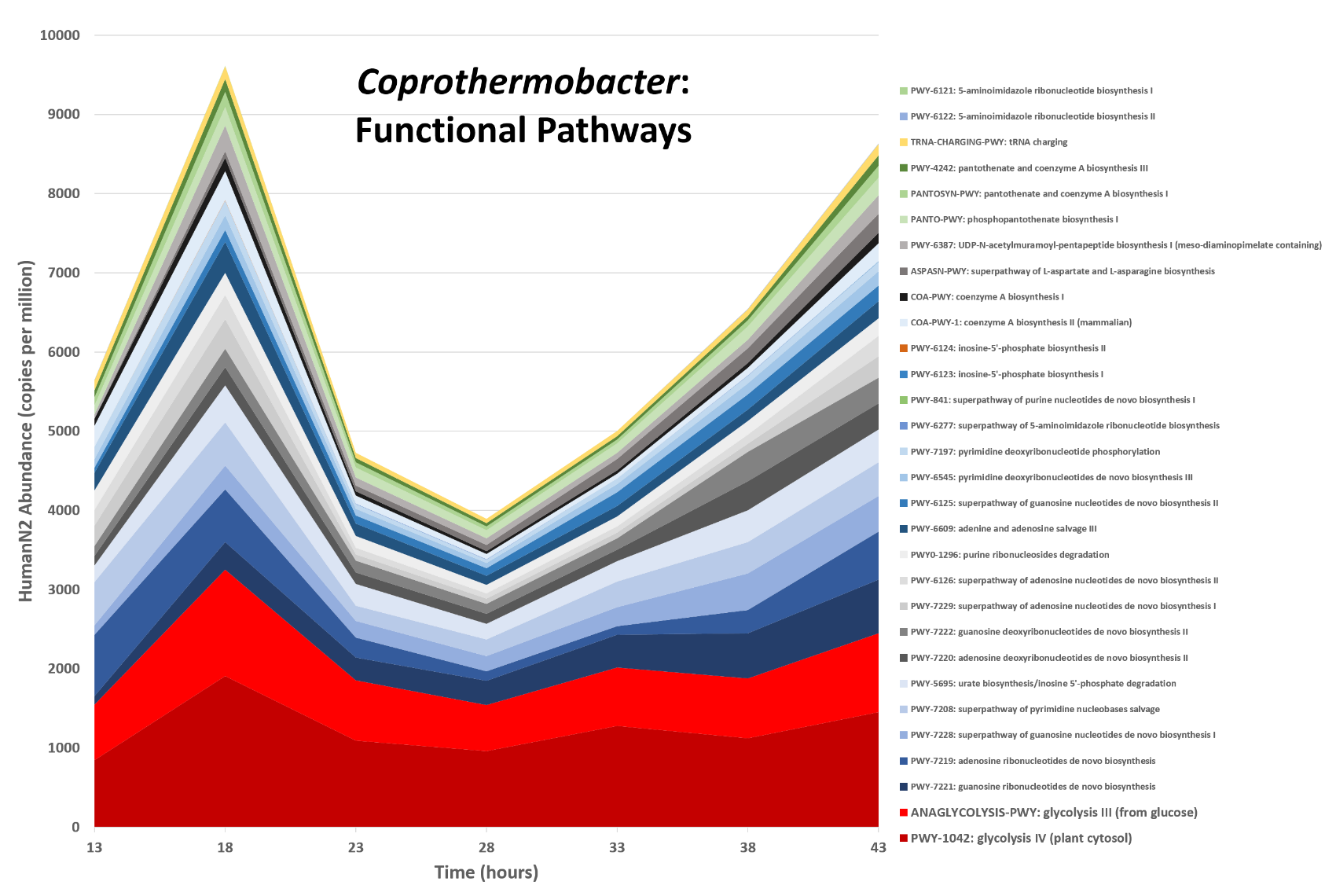 Stacked bar chart with a lot of organisms as left axis (abundance, copies per million) and time on the bottom. It is labelled Coprothermobacter: Functional Pathways