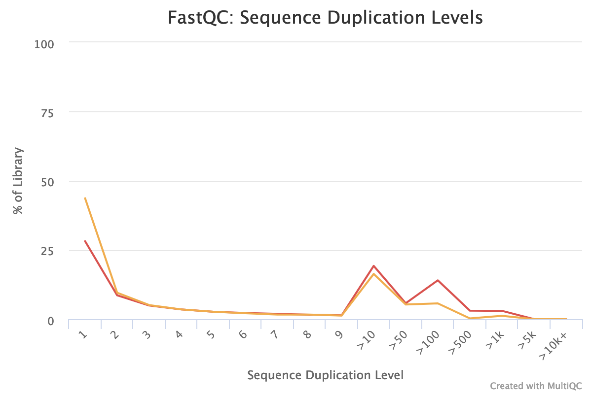 Sequence Duplication Levels