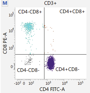 A scatter plot cut into four regions of CD4+/- and CD8+/-