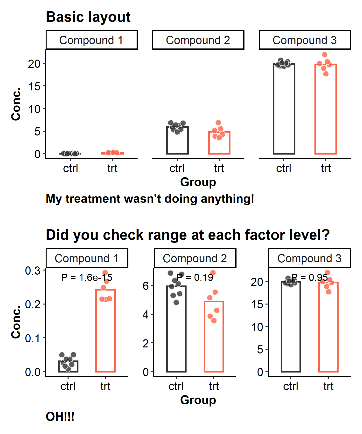 Did you check data range at each factor level